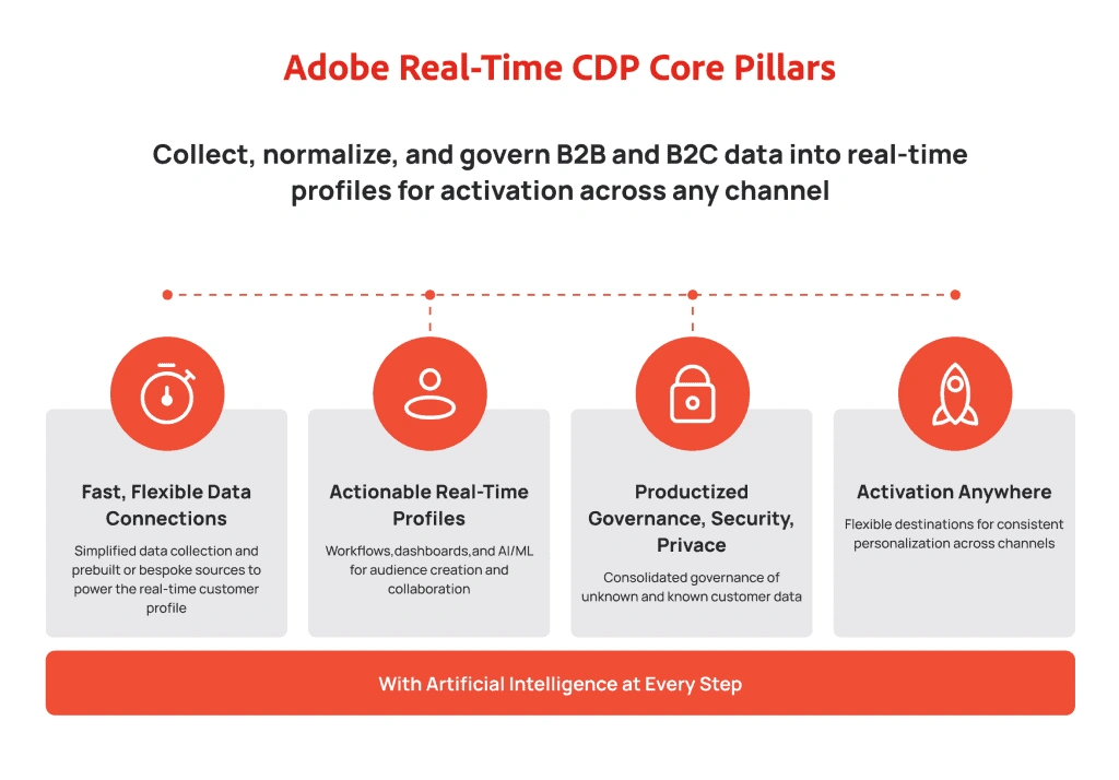 3. Adobe Real-Time CDP
