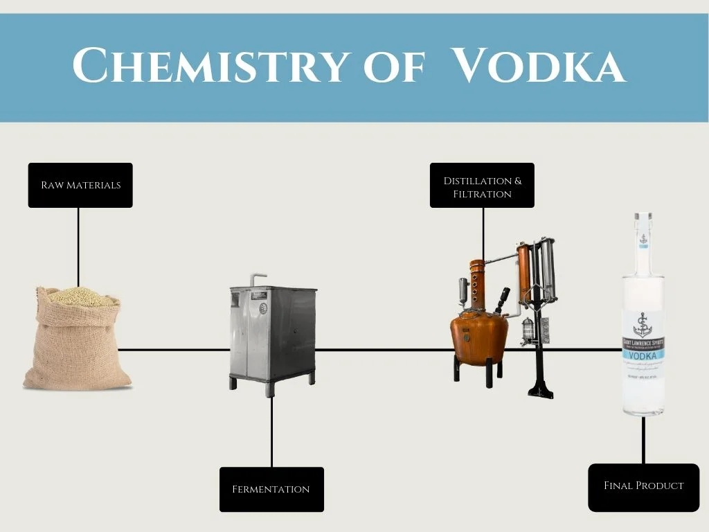 Infographic showing the vodka production process from raw grains to finished product.