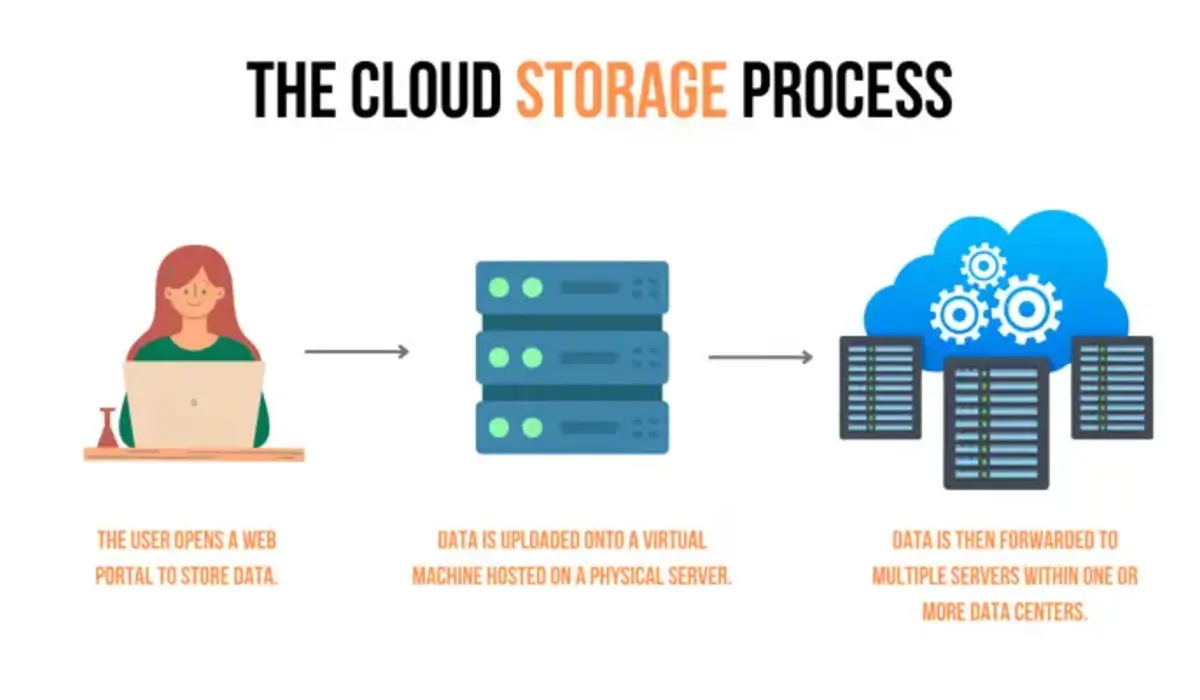 Understanding Cloud Storage Basics