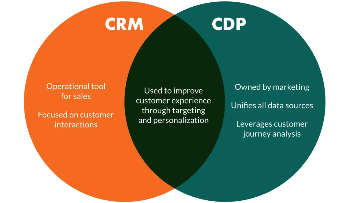 CDP vs CRM: What is the Big Difference?