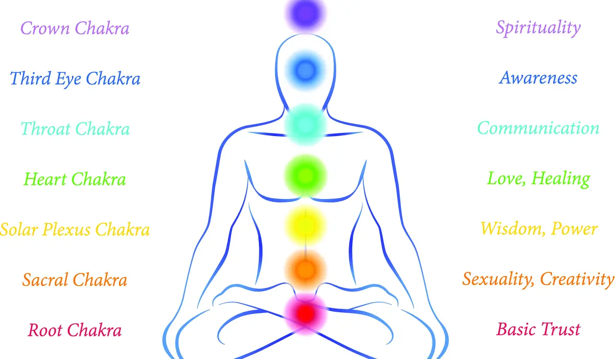 What Is a Chakra Chart and Why Do You Need One?