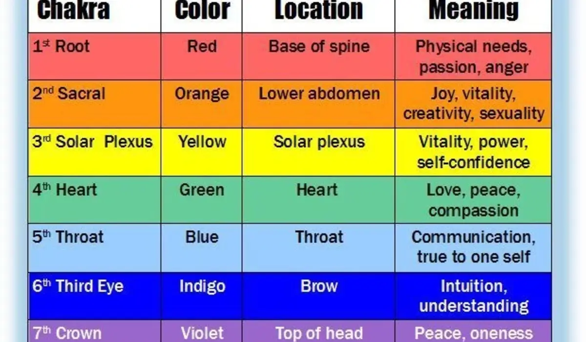 Decoding Chakra Colors and Their Meaning