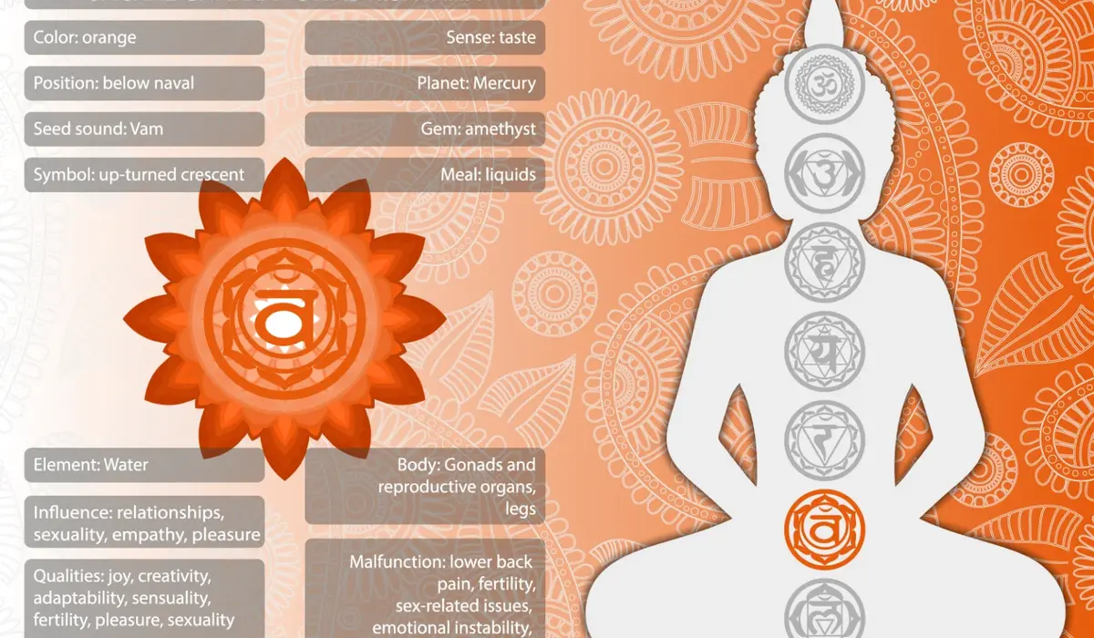1. Root Chakra (Muladhara)