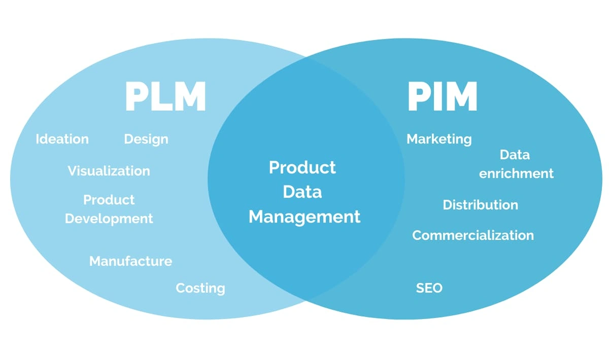 Product Lifecycle Management